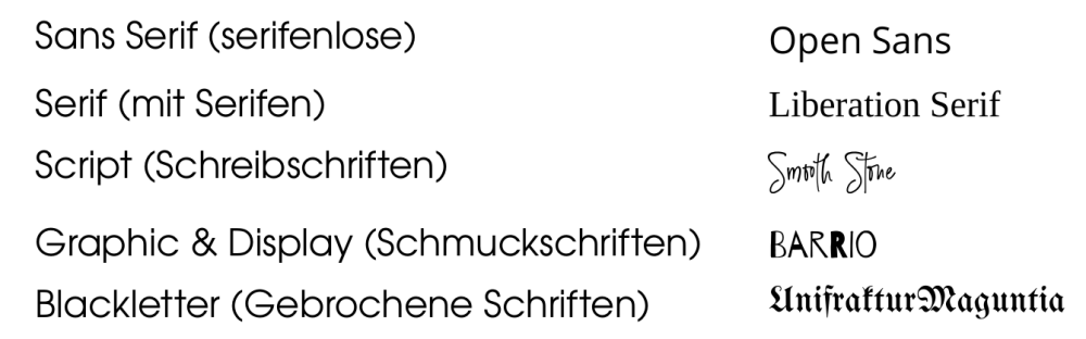 Die alternative Schriftklassifizierung ist mit Beispielschriften gefüllt: Sans Serif - Open Sans, Serif - Liberation Serif, Script - Smooth Stone, Graphic & Display - Barrio, Blackletter - UnifrakturMaguntia